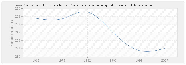 Le Bouchon-sur-Saulx : Interpolation cubique de l'évolution de la population